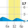 Keydash tide chart for Tuesday, January 17, 2023
