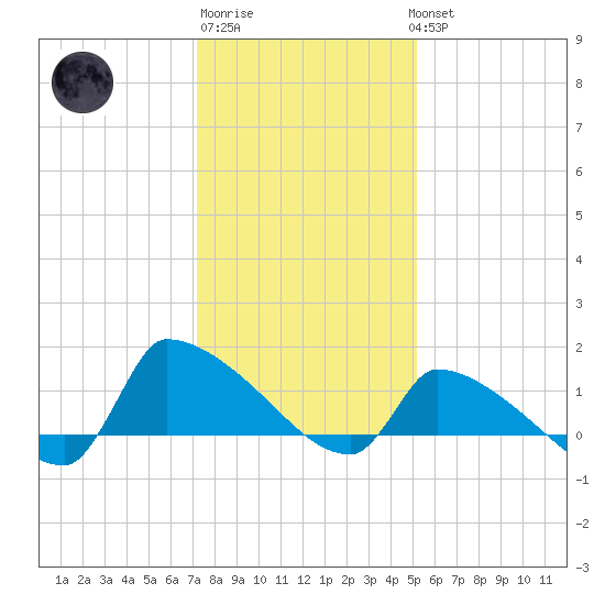 Keydash tide chart for Saturday, January 21, 2023