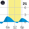 Keydash tide chart for Saturday, January 21, 2023