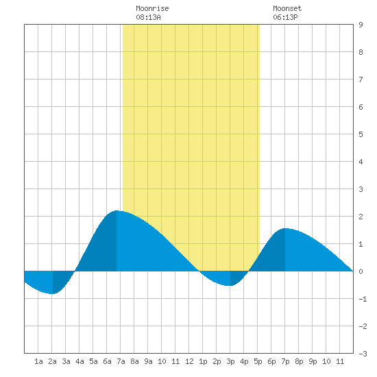 Keydash tide chart for Sunday, January 22, 2023
