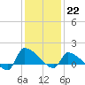 Keydash tide chart for Sunday, January 22, 2023