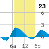 Keydash tide chart for Monday, January 23, 2023