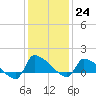 Keydash tide chart for Tuesday, January 24, 2023