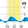 Keydash tide chart for Wednesday, January 25, 2023