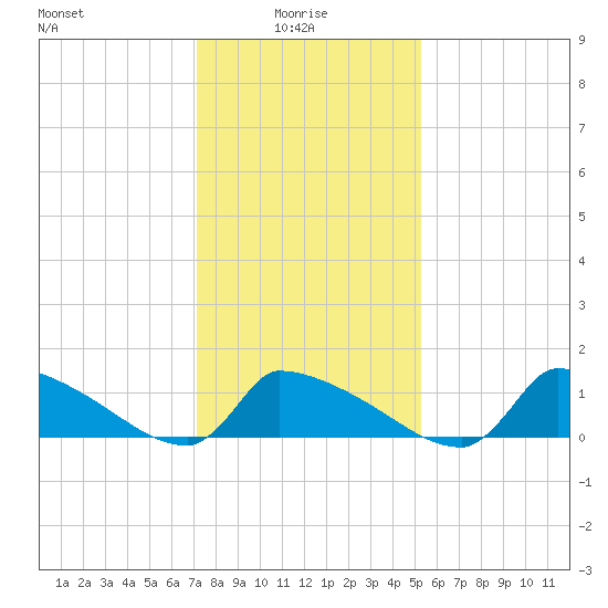Keydash tide chart for Friday, January 27, 2023