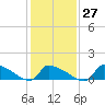 Keydash tide chart for Friday, January 27, 2023