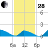 Keydash tide chart for Saturday, January 28, 2023