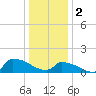Keydash tide chart for Monday, January 2, 2023
