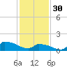 Keydash tide chart for Monday, January 30, 2023