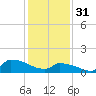 Keydash tide chart for Tuesday, January 31, 2023
