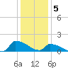 Keydash tide chart for Thursday, January 5, 2023
