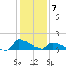 Keydash tide chart for Saturday, January 7, 2023