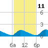Keydash tide chart for Saturday, February 11, 2023
