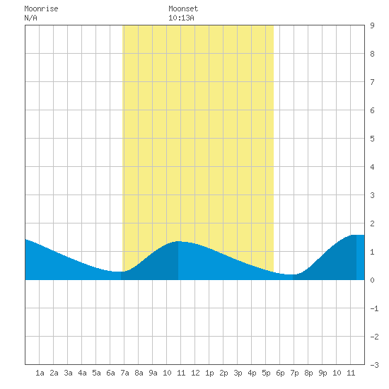 Keydash tide chart for Sunday, February 12, 2023