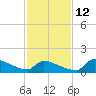 Keydash tide chart for Sunday, February 12, 2023