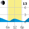 Keydash tide chart for Monday, February 13, 2023