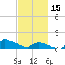Keydash tide chart for Wednesday, February 15, 2023