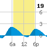 Keydash tide chart for Sunday, February 19, 2023