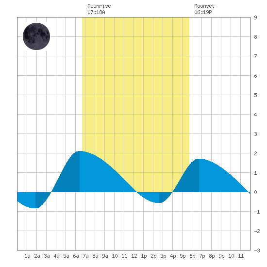 Keydash tide chart for Monday, February 20, 2023