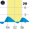 Keydash tide chart for Monday, February 20, 2023