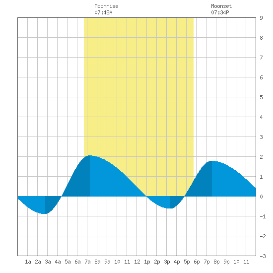 Keydash tide chart for Tuesday, February 21, 2023