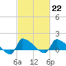 Keydash tide chart for Wednesday, February 22, 2023