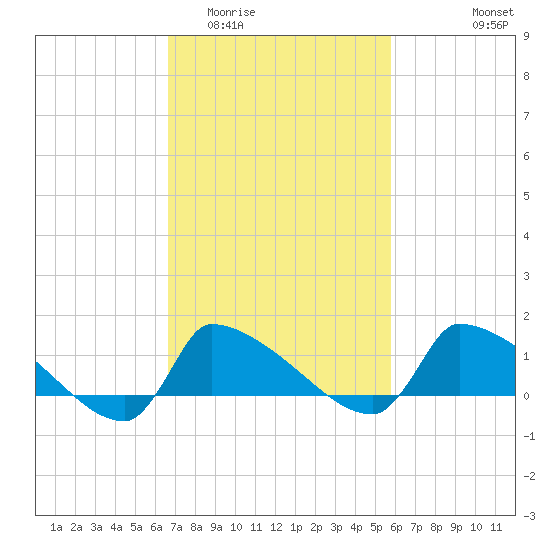 Keydash tide chart for Thursday, February 23, 2023