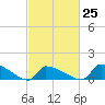 Keydash tide chart for Saturday, February 25, 2023