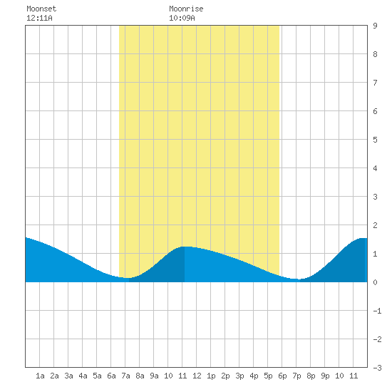 Keydash tide chart for Sunday, February 26, 2023
