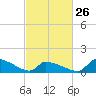 Keydash tide chart for Sunday, February 26, 2023