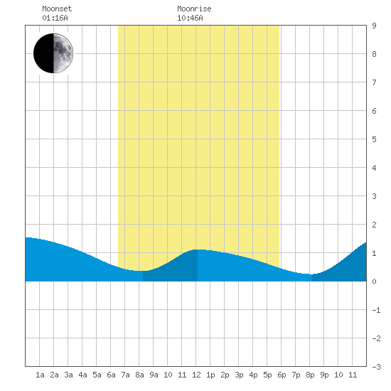 Keydash tide chart for Monday, February 27, 2023