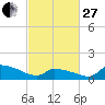 Keydash tide chart for Monday, February 27, 2023
