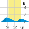 Keydash tide chart for Friday, February 3, 2023