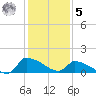 Keydash tide chart for Sunday, February 5, 2023