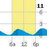 Keydash tide chart for Saturday, March 11, 2023