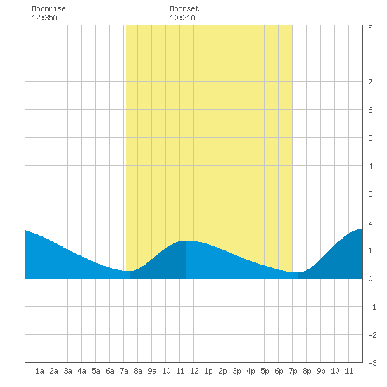 Keydash tide chart for Monday, March 13, 2023