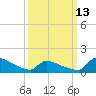 Keydash tide chart for Monday, March 13, 2023