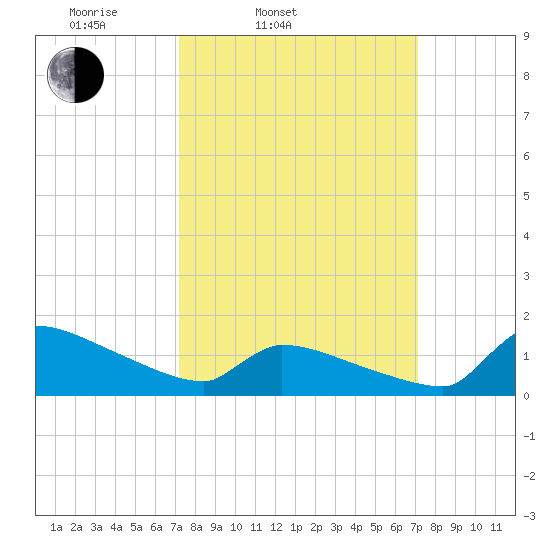 Keydash tide chart for Tuesday, March 14, 2023