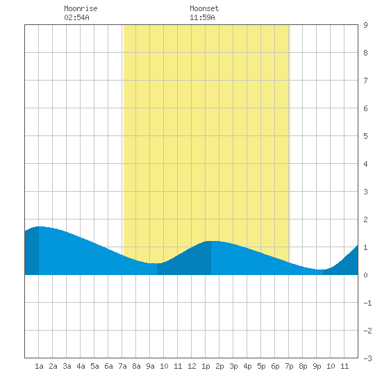 Keydash tide chart for Wednesday, March 15, 2023