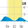 Keydash tide chart for Saturday, March 18, 2023