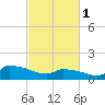 Keydash tide chart for Wednesday, March 1, 2023