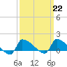 Keydash tide chart for Wednesday, March 22, 2023