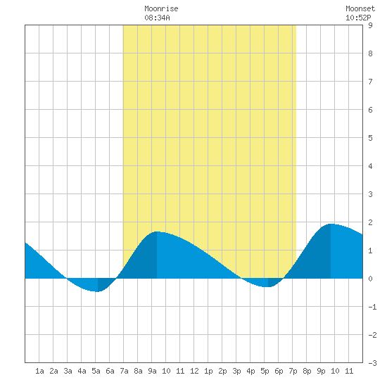 Keydash tide chart for Friday, March 24, 2023