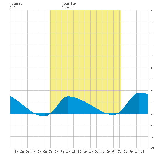 Keydash tide chart for Saturday, March 25, 2023