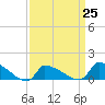 Keydash tide chart for Saturday, March 25, 2023