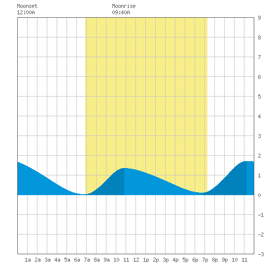 Keydash tide chart for Sunday, March 26, 2023