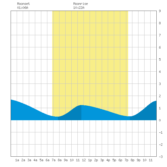 Keydash tide chart for Monday, March 27, 2023