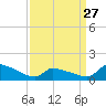 Keydash tide chart for Monday, March 27, 2023