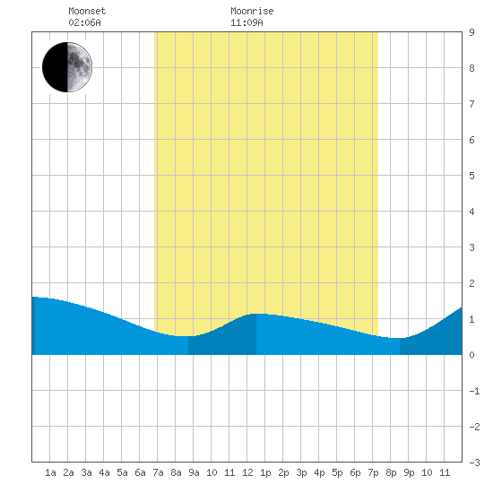 Keydash tide chart for Tuesday, March 28, 2023
