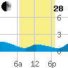 Keydash tide chart for Tuesday, March 28, 2023